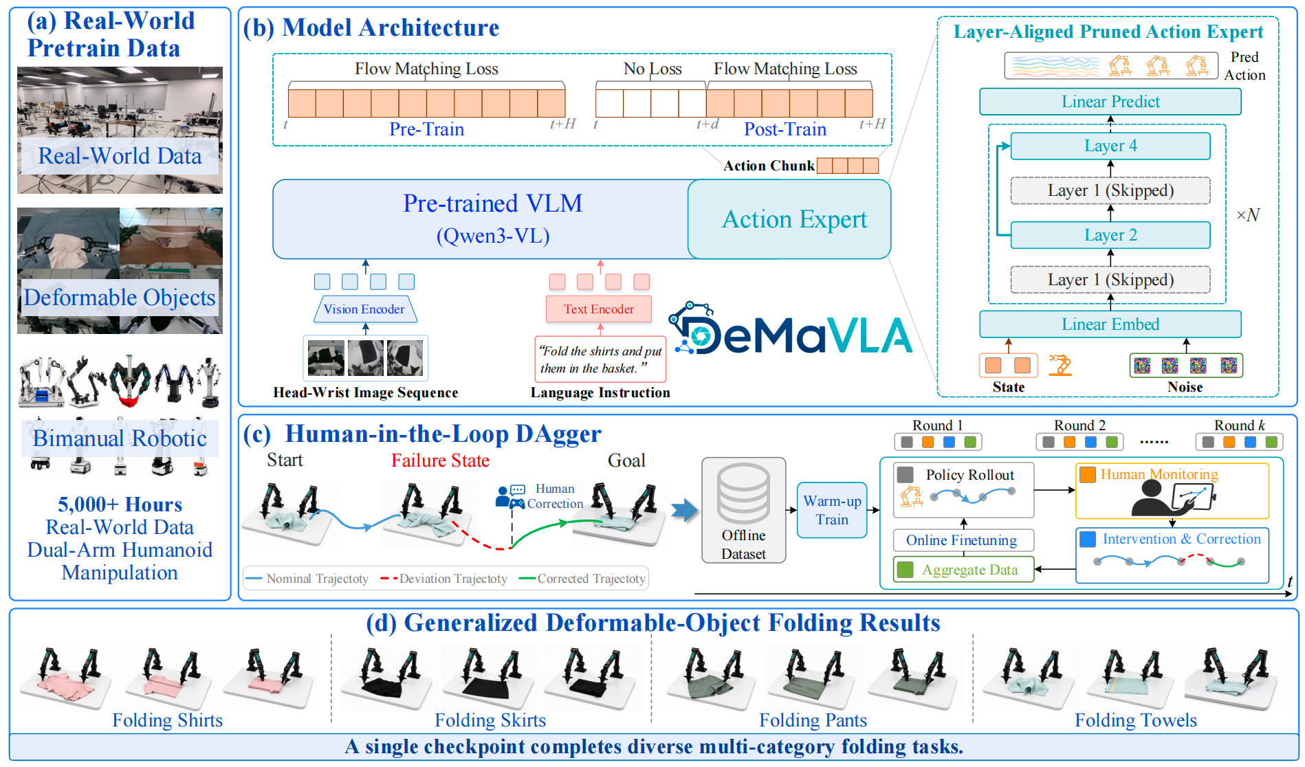 DeMaVLA model overview