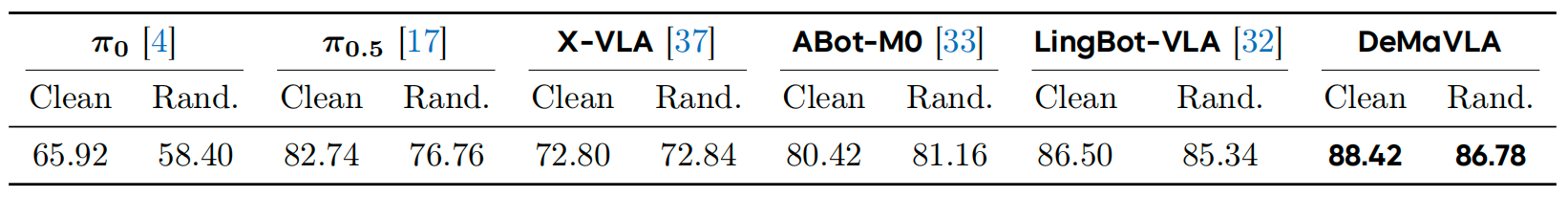 Simulation results on RoboTwin